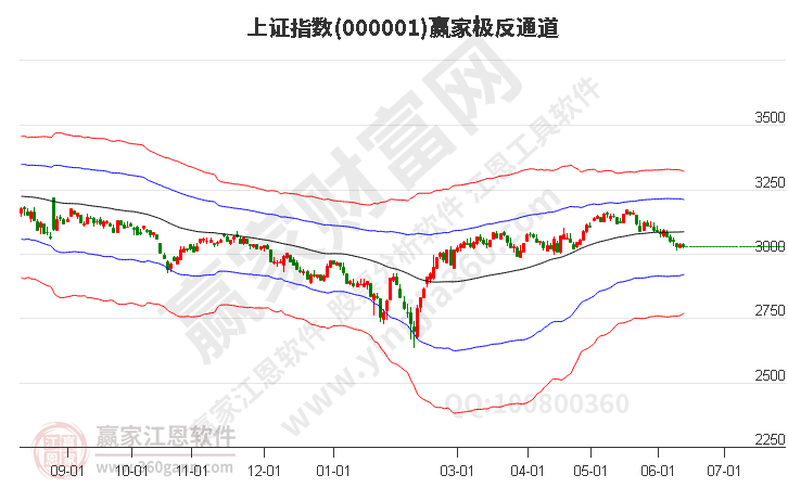 滬指贏家極反通道工具 滬指贏家極反通道工具