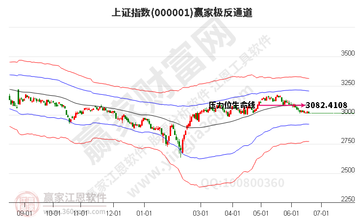 滬指贏家極反通道工具 滬指贏家極反通道工具