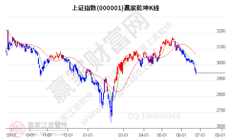 滬指贏家乾坤K線工具 滬指贏家乾坤K線工具