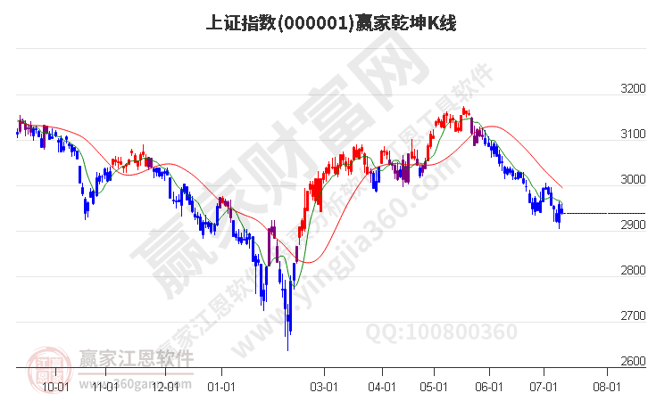 滬指贏家乾坤K線工具 滬指贏家乾坤K線工具