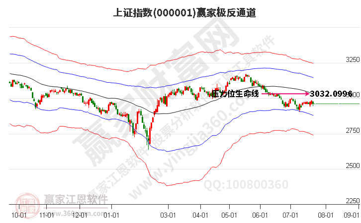 滬指贏家極反通道工具 滬指贏家極反通道工具