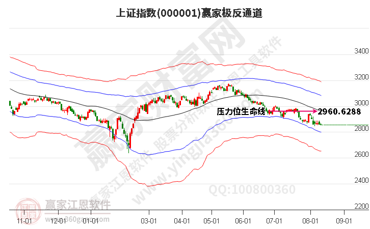 滬指贏家極反通道工具 滬指贏家極反通道工具