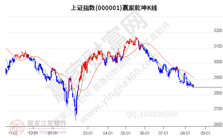 滬指贏家乾坤K線工具 滬指贏家乾坤K線工具