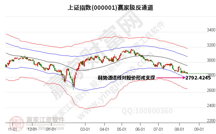 滬指贏家極反通道工具 滬指贏家極反通道工具
