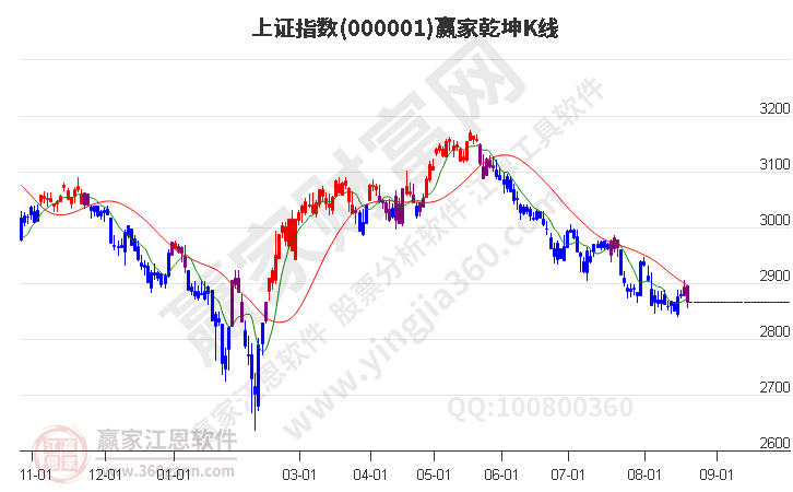 滬指贏家乾坤K線工具 滬指贏家乾坤K線工具