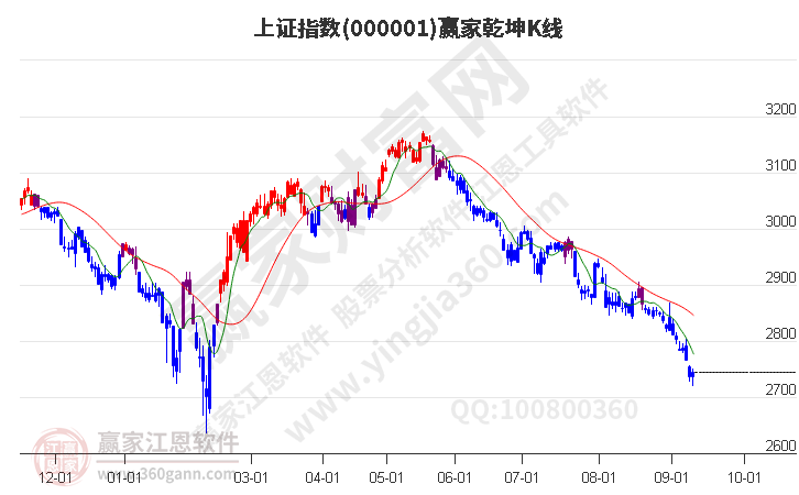 滬指贏家乾坤K線工具 滬指贏家乾坤K線工具