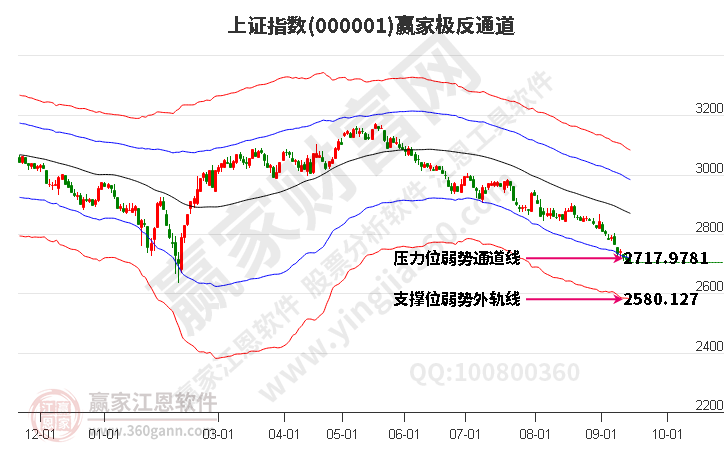 滬指贏家極反通道工具 滬指贏家極反通道工具