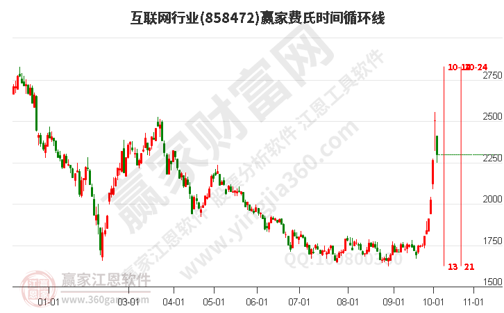 互聯(lián)網(wǎng) 互聯(lián)網(wǎng)