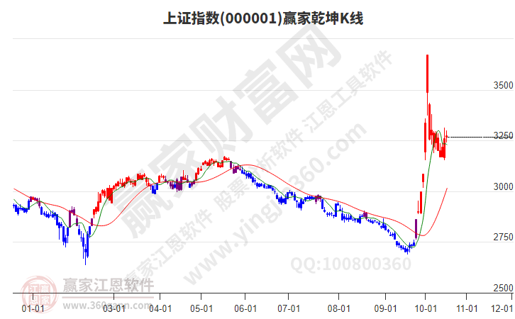 滬指贏家乾坤K線工具 滬指贏家乾坤K線工具