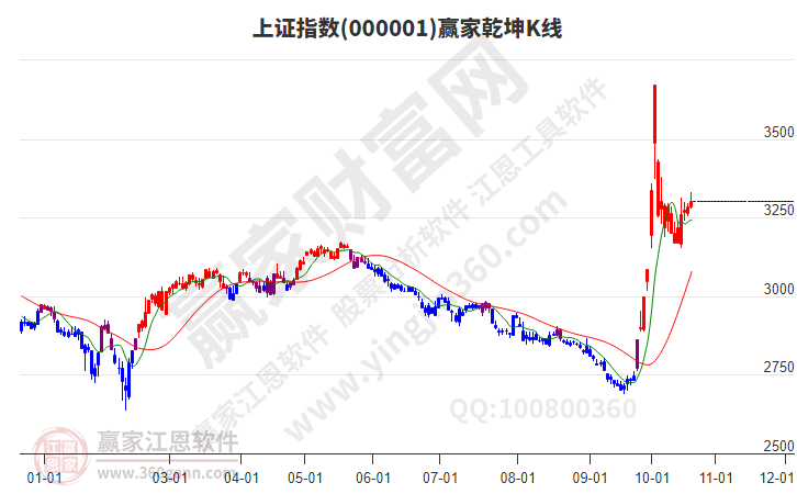滬指贏家乾坤K線工具 滬指贏家乾坤K線工具