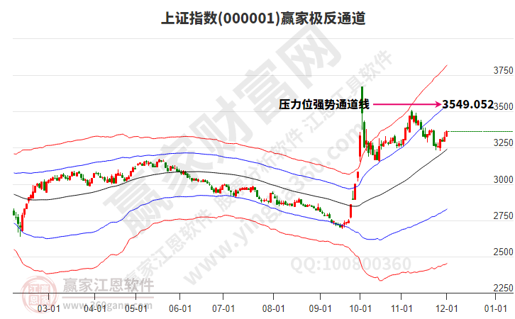 滬指贏家極反通道工具 滬指贏家極反通道工具