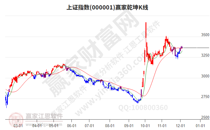 滬指贏家乾坤K線(xiàn)工具 滬指贏家乾坤K線(xiàn)工具