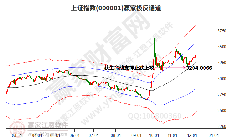 滬指贏家極反通道工具 滬指贏家極反通道工具