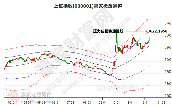 滬指贏家極反通道工具 滬指贏家極反通道工具