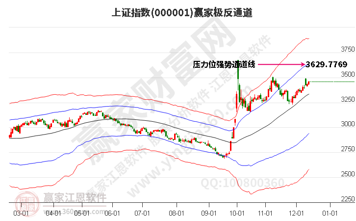 滬指贏家極反通道工具 滬指贏家極反通道工具