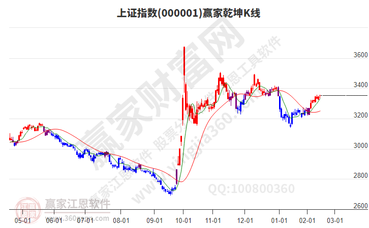 滬指贏家乾坤K線工具 滬指贏家乾坤K線工具