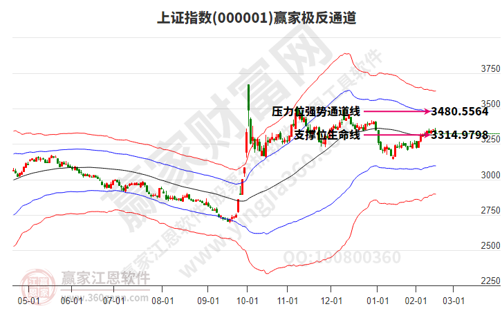 滬指贏家極反通道工具