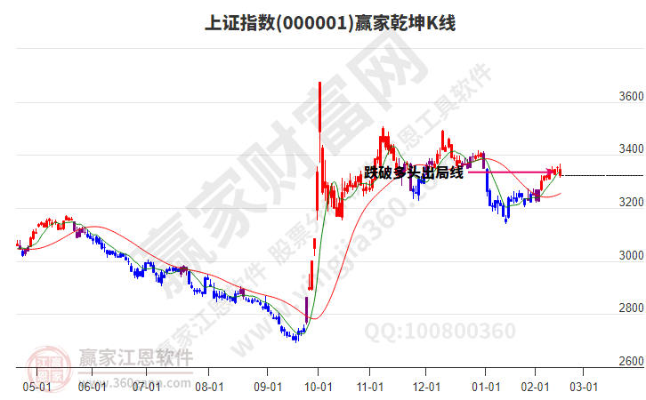 滬指贏家乾坤K線工具