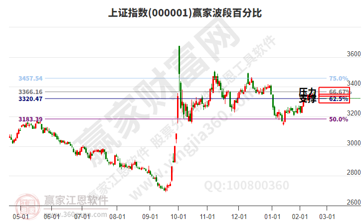 滬指贏家波段百分比工具
