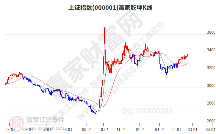 滬指贏家乾坤K線工具 滬指贏家乾坤K線工具