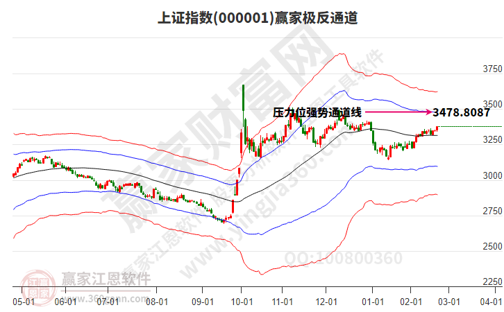 滬指贏家極反通道工具 滬指贏家極反通道工具