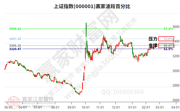 滬指贏家波段百分比工具 滬指贏家波段百分比工具