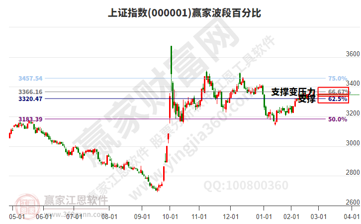 滬指贏家波段百分比工具 滬指贏家波段百分比工具