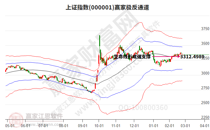 滬指贏家極反通道工具 滬指贏家極反通道工具