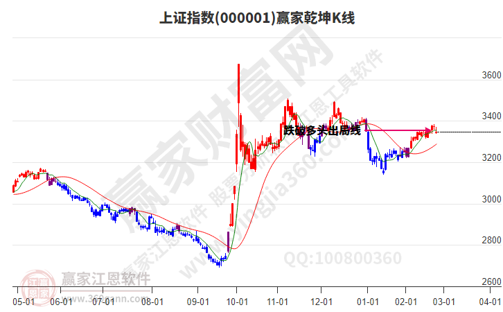 滬指贏家乾坤K線工具 滬指贏家乾坤K線工具
