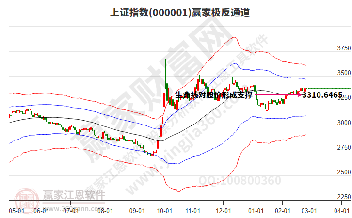 滬指贏家極反通道工具 滬指贏家極反通道工具