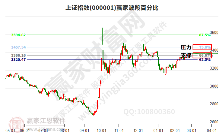 滬指贏家波段百分比工具 滬指贏家波段百分比工具
