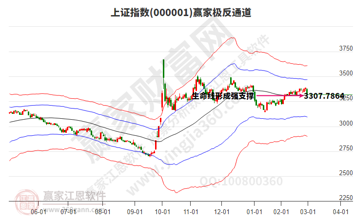 滬指贏家極反通道工具