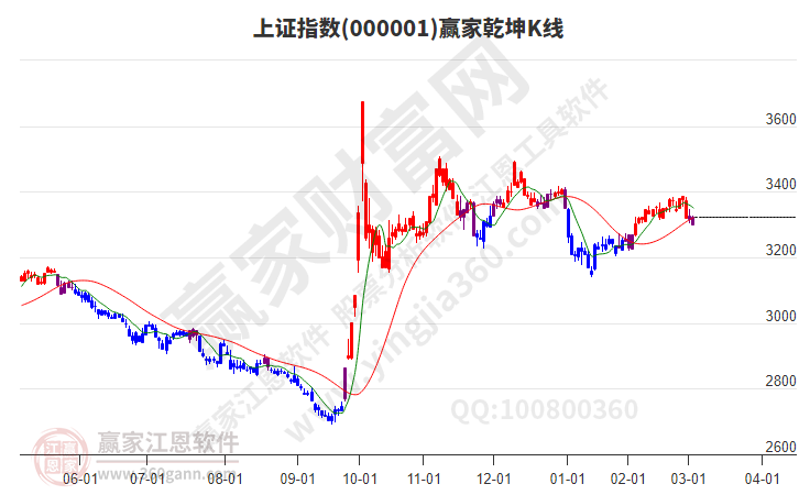滬指贏家乾坤K線工具 滬指贏家乾坤K線工具