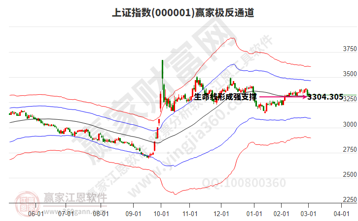 滬指贏家極反通道工具 滬指贏家極反通道工具
