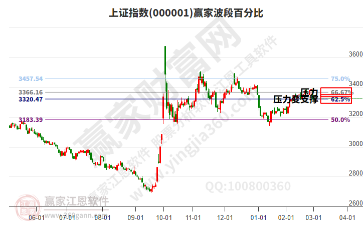 滬指贏家波段百分比工具 滬指贏家波段百分比工具