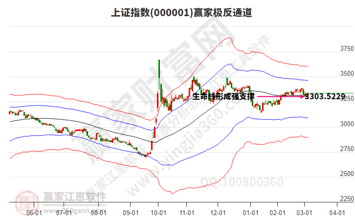 滬指贏家極反通道工具 滬指贏家極反通道工具