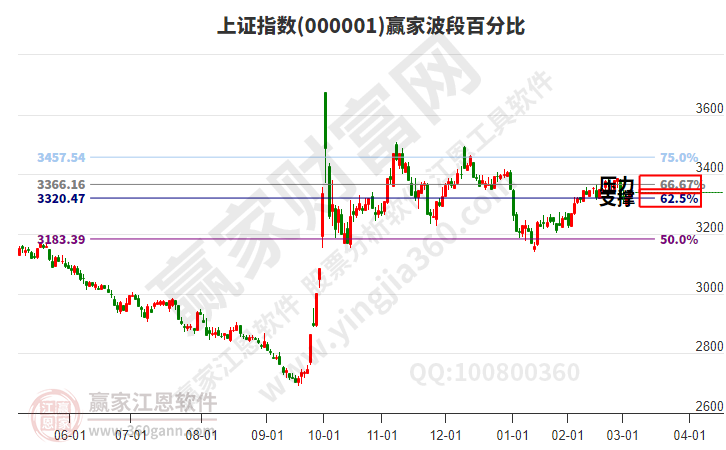 滬指贏家波段百分比工具 滬指贏家波段百分比工具