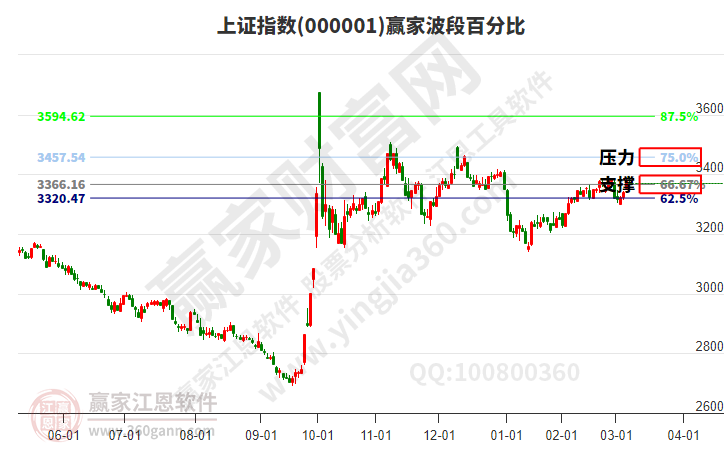 滬指贏家波段百分比工具 滬指贏家波段百分比工具