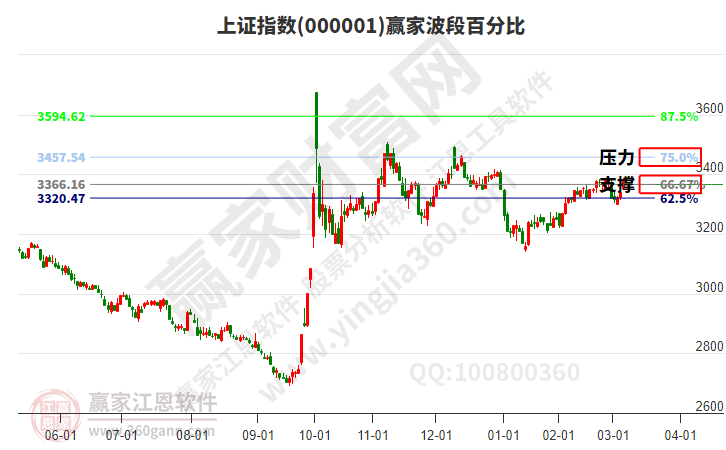 滬指贏家波段百分比工具 滬指贏家波段百分比工具