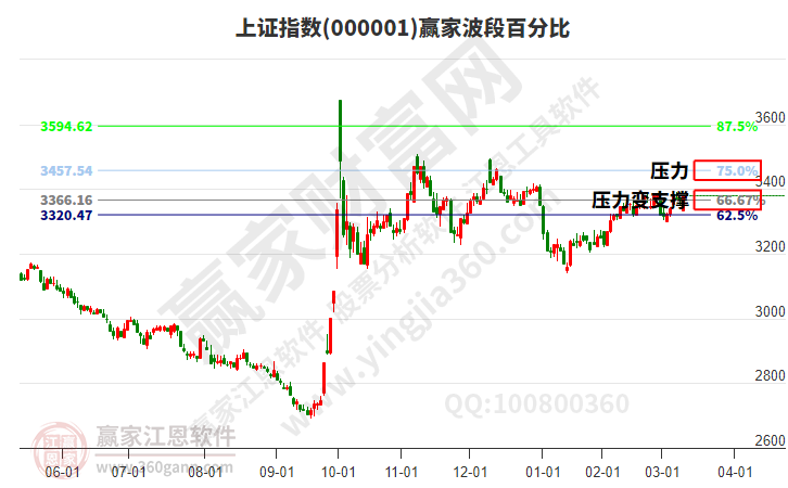 滬指贏家波段百分比工具 滬指贏家波段百分比工具