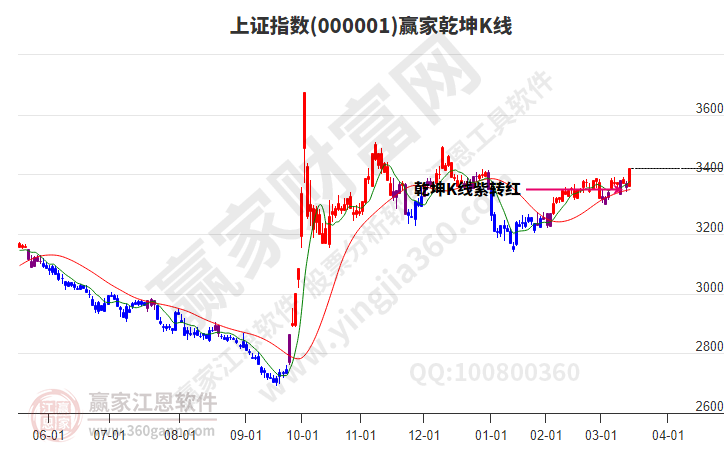 滬指贏家乾坤K線工具 滬指贏家乾坤K線工具