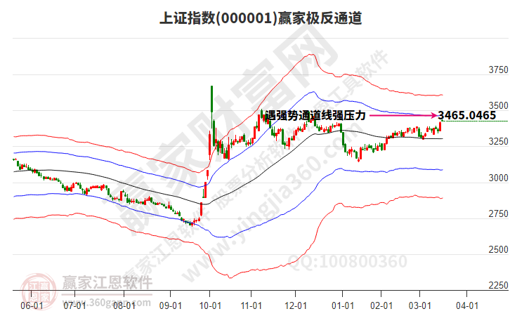 滬指贏家極反通道工具