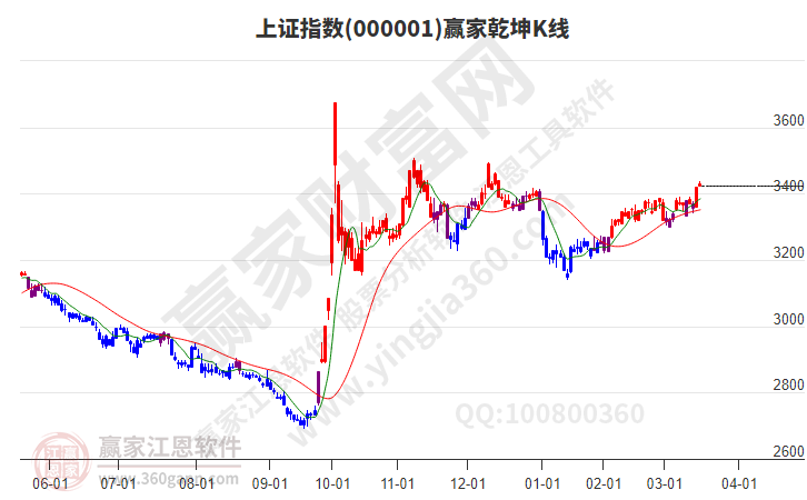 滬指贏家乾坤K線工具