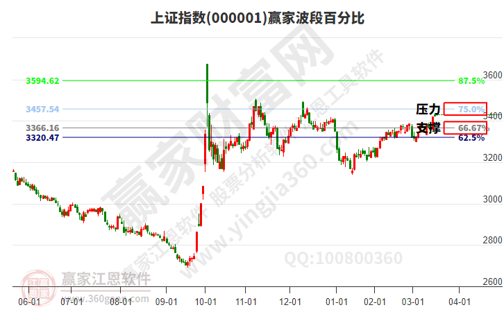 滬指贏家波段百分比工具 滬指贏家波段百分比工具