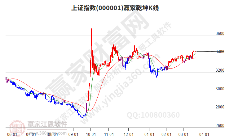 滬指贏家乾坤K線工具