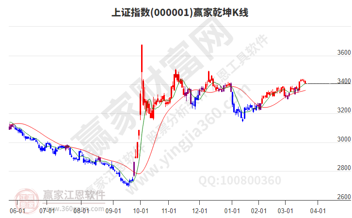 滬指贏家乾坤K線工具
