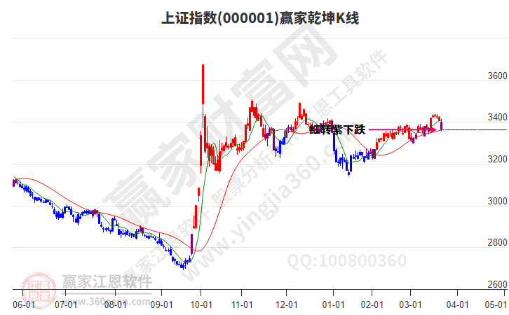 滬指贏家乾坤K線工具 滬指贏家乾坤K線工具