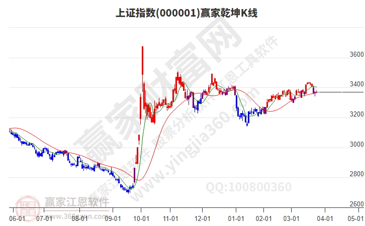 滬指贏家乾坤K線工具
