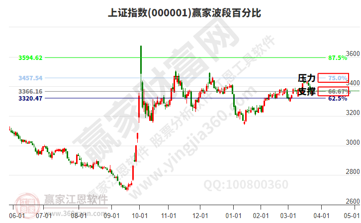 滬指贏家波段百分比工具