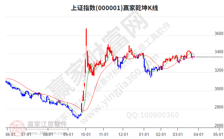 滬指贏家乾坤K線工具